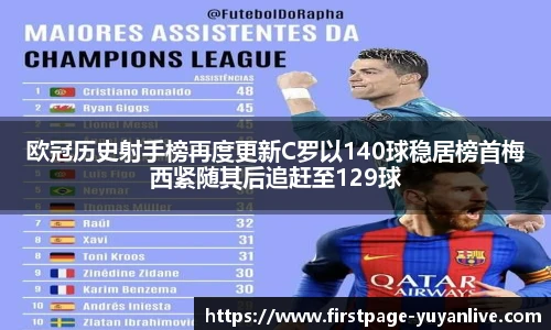 欧冠历史射手榜再度更新C罗以140球稳居榜首梅西紧随其后追赶至129球